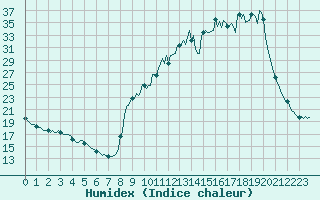 Courbe de l'humidex pour La Lande-sur-Eure (61)