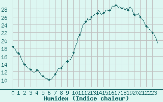 Courbe de l'humidex pour Muirancourt (60)