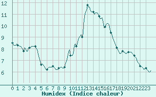 Courbe de l'humidex pour Sant Quint - La Boria (Esp)