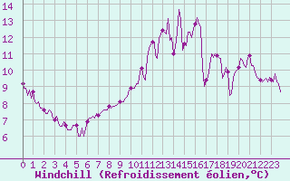 Courbe du refroidissement olien pour Courcelles (Be)