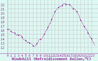 Courbe du refroidissement olien pour Luzinay (38)