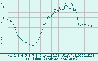 Courbe de l'humidex pour Neuville-de-Poitou (86)