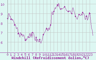 Courbe du refroidissement olien pour Bourg-en-Bresse (01)