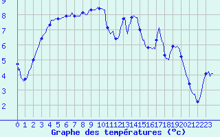 Courbe de tempratures pour Eu (76)
