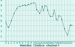 Courbe de l'humidex pour Eu (76)