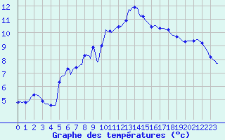 Courbe de tempratures pour Engins (38)