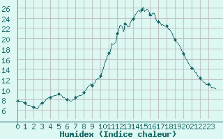 Courbe de l'humidex pour Besse-sur-Issole (83)