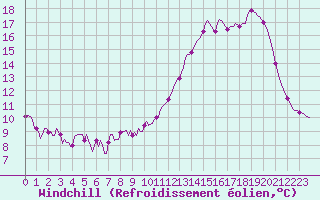 Courbe du refroidissement olien pour La Chapelle-Aubareil (24)