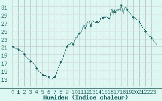 Courbe de l'humidex pour Besn (44)