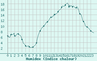 Courbe de l'humidex pour Boulc (26)