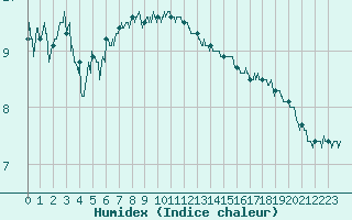 Courbe de l'humidex pour Cap de la Hague (50)