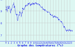 Courbe de tempratures pour Cap de la Hague (50)