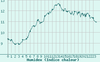 Courbe de l'humidex pour Orly (91)