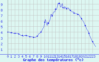 Courbe de tempratures pour Tarare (69)