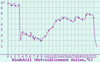 Courbe du refroidissement olien pour Caix (80)