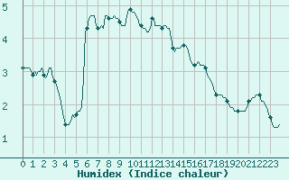 Courbe de l'humidex pour Recoubeau (26)