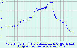 Courbe de tempratures pour Petiville (76)