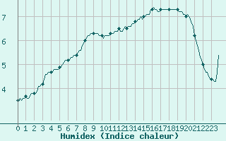 Courbe de l'humidex pour Herserange (54)