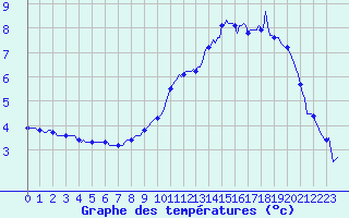 Courbe de tempratures pour Lans-en-Vercors (38)