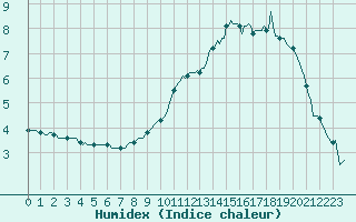 Courbe de l'humidex pour Lans-en-Vercors (38)