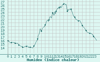 Courbe de l'humidex pour Malbosc (07)