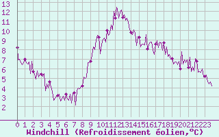 Courbe du refroidissement olien pour Narbonne-Ouest (11)