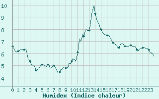 Courbe de l'humidex pour Deidenberg (Be)