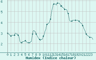 Courbe de l'humidex pour Trgueux (22)