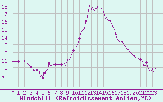 Courbe du refroidissement olien pour Lagny-sur-Marne (77)