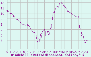 Courbe du refroidissement olien pour Vendme (41)