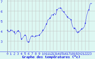 Courbe de tempratures pour Lignerolles (03)