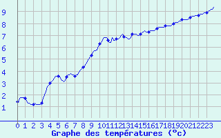 Courbe de tempratures pour Croisette (62)