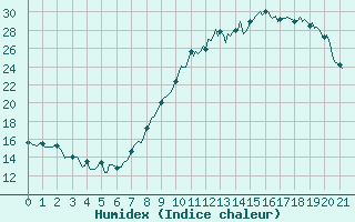 Courbe de l'humidex pour Le Luc (83)