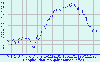 Courbe de tempratures pour Thorrenc (07)