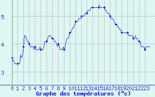 Courbe de tempratures pour Caix (80)