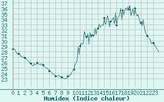 Courbe de l'humidex pour Cavalaire-sur-Mer (83)