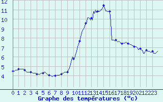 Courbe de tempratures pour Nonaville (16)