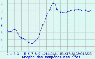 Courbe de tempratures pour Courcouronnes (91)