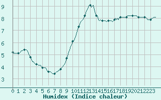 Courbe de l'humidex pour Courcouronnes (91)