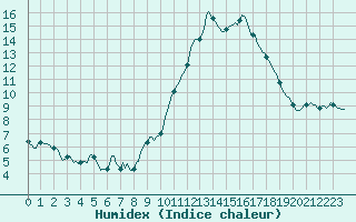 Courbe de l'humidex pour Bouligny (55)