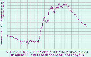 Courbe du refroidissement olien pour Pinsot (38)