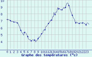 Courbe de tempratures pour Bridel (Lu)