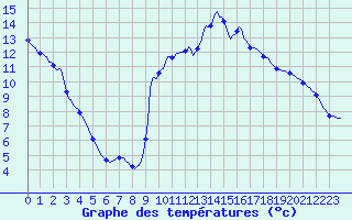 Courbe de tempratures pour Cuxac-Cabards (11)