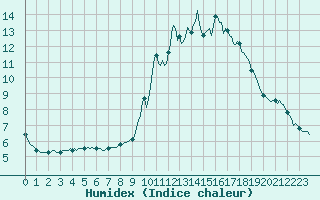 Courbe de l'humidex pour Tauxigny (37)