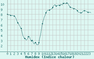 Courbe de l'humidex pour Anglars St-Flix(12)