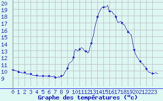 Courbe de tempratures pour Gap-Sud (05)