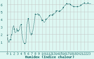 Courbe de l'humidex pour Lans-en-Vercors - Les Allires (38)