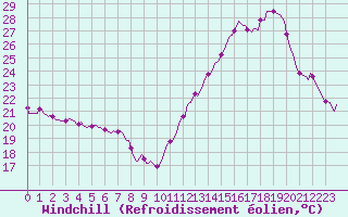 Courbe du refroidissement olien pour Dourgne - En Galis (81)