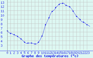 Courbe de tempratures pour Gurande (44)