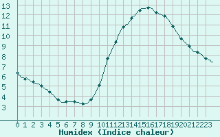 Courbe de l'humidex pour Gurande (44)